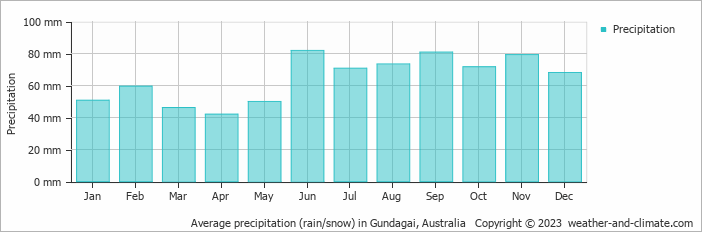 Average monthly rainfall, snow, precipitation in Gundagai, Australia
