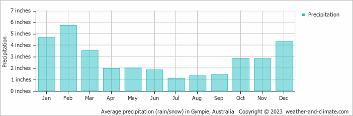 Average precipitation (rain/snow) in Sunshine Coast, Australia   Copyright © 2022  weather-and-climate.com  