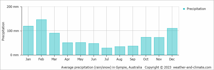Average precipitation (rain/snow) in Sunshine Coast, Australia   Copyright © 2022  weather-and-climate.com  