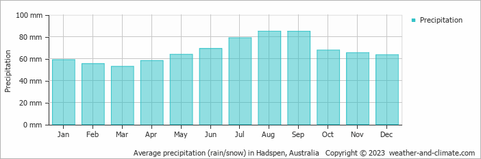 Average monthly rainfall, snow, precipitation in Hadspen, Australia