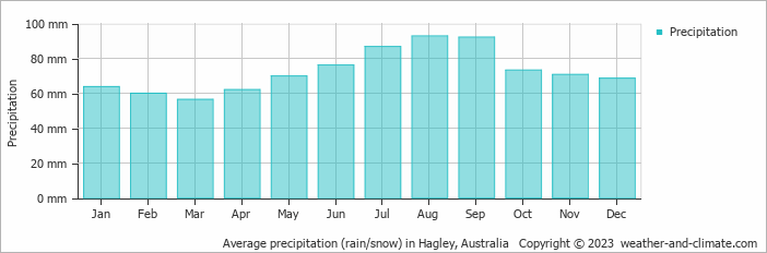 Average monthly rainfall, snow, precipitation in Hagley, Australia