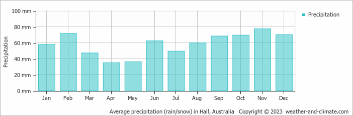 Average monthly rainfall, snow, precipitation in Hall, 