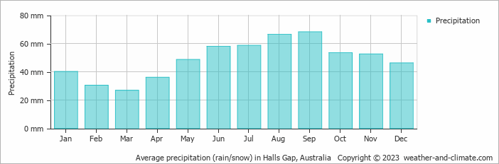 Average monthly rainfall, snow, precipitation in Halls Gap, Australia