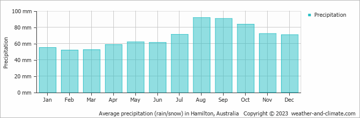 Average monthly rainfall, snow, precipitation in Hamilton, Australia