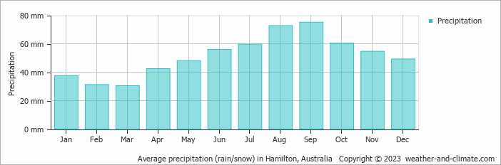 Average monthly rainfall, snow, precipitation in Hamilton, Australia
