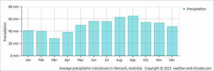 Average monthly rainfall, snow, precipitation in Harcourt, Australia