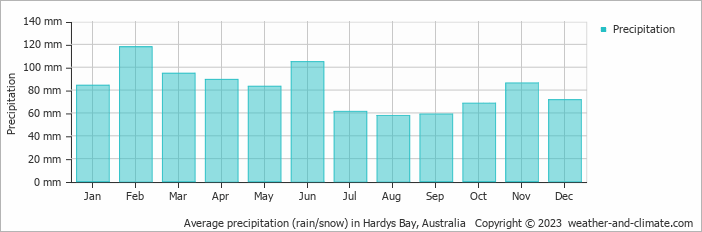 Average monthly rainfall, snow, precipitation in Hardys Bay, Australia