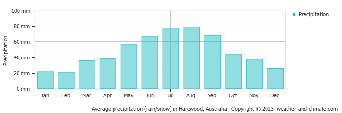 Average monthly rainfall, snow, precipitation in Harewood, Australia