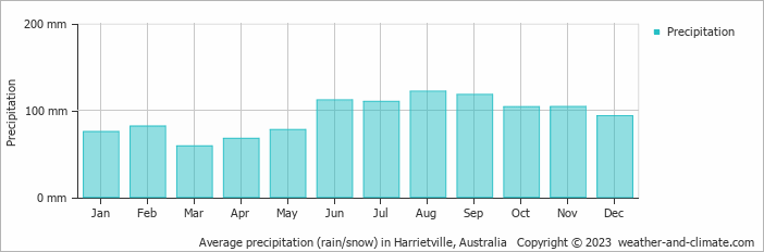 Average monthly rainfall, snow, precipitation in Harrietville, Australia