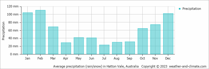 Average monthly rainfall, snow, precipitation in Hatton Vale, Australia