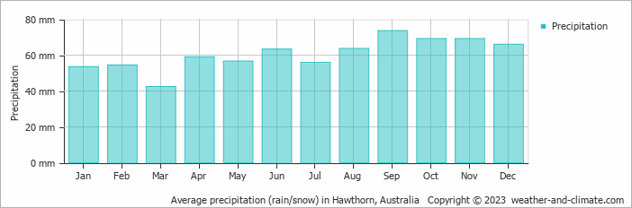 Average monthly rainfall, snow, precipitation in Hawthorn, 