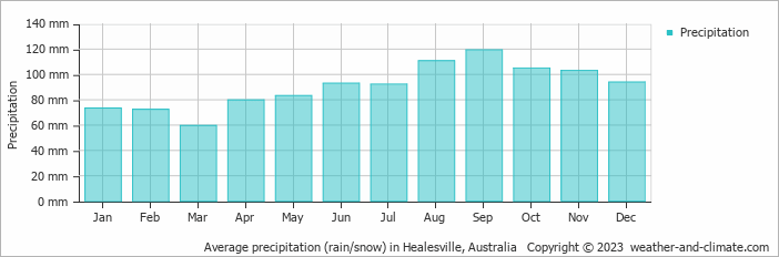 Average monthly rainfall, snow, precipitation in Healesville, Australia
