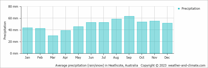 Average monthly rainfall, snow, precipitation in Heathcote, Australia
