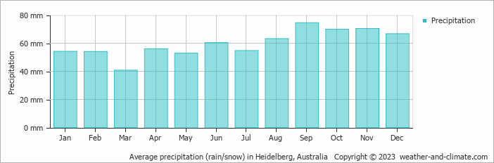 Average monthly rainfall, snow, precipitation in Heidelberg, Australia