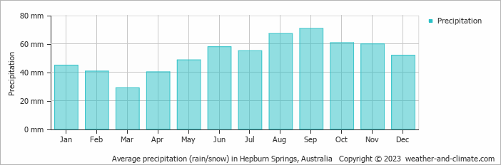 Average precipitation (rain/snow) in Maryborough, Australia   Copyright © 2022  weather-and-climate.com  