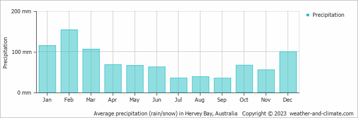 Average monthly rainfall, snow, precipitation in Hervey Bay, Australia