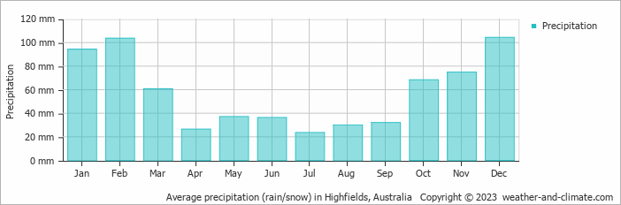Average monthly rainfall, snow, precipitation in Highfields, Australia