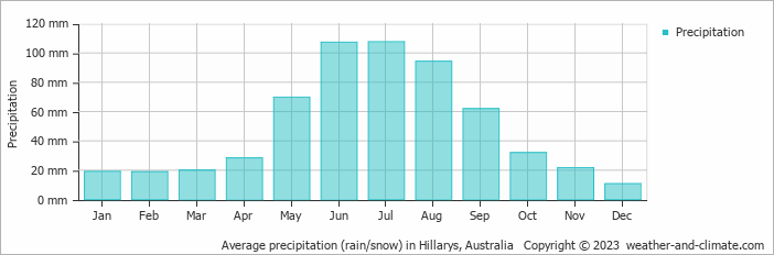 Average monthly rainfall, snow, precipitation in Hillarys, Australia