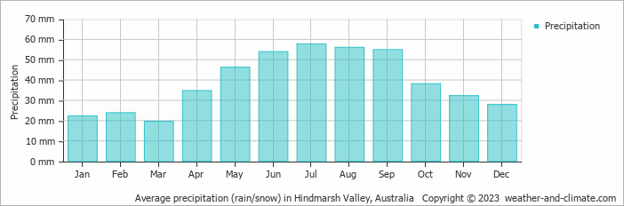 Average monthly rainfall, snow, precipitation in Hindmarsh Valley, Australia