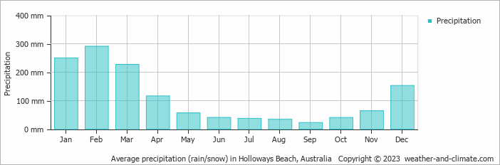 Average monthly rainfall, snow, precipitation in Holloways Beach, Australia