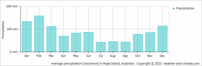 Average monthly rainfall, snow, precipitation in Hope Island, 