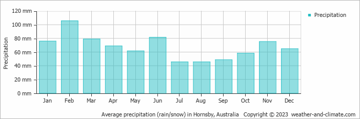 Average monthly rainfall, snow, precipitation in Hornsby, Australia