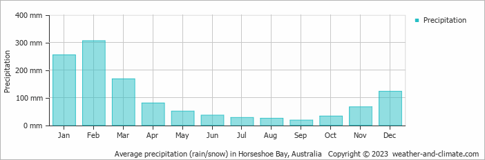 Average monthly rainfall, snow, precipitation in Horseshoe Bay, Australia
