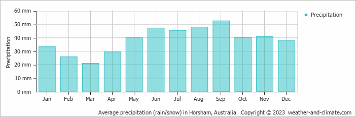 Average monthly rainfall, snow, precipitation in Horsham, Australia
