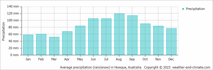 Average monthly rainfall, snow, precipitation in Howqua, 