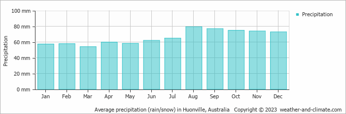 Average monthly rainfall, snow, precipitation in Huonville, Australia