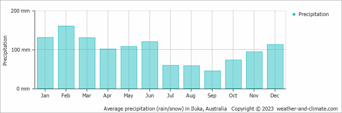 Average monthly rainfall, snow, precipitation in Iluka, Australia