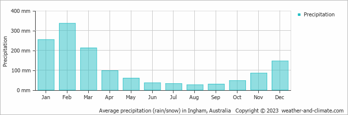 Average monthly rainfall, snow, precipitation in Ingham, Australia