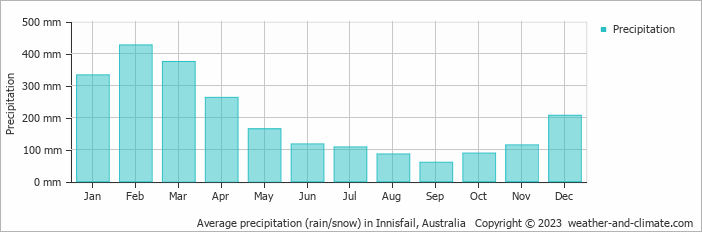 Average monthly rainfall, snow, precipitation in Innisfail, Australia