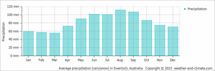 Average monthly rainfall, snow, precipitation in Inverloch, 