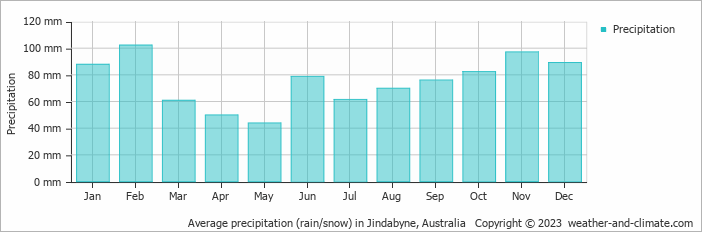 Average monthly rainfall, snow, precipitation in Jindabyne, 