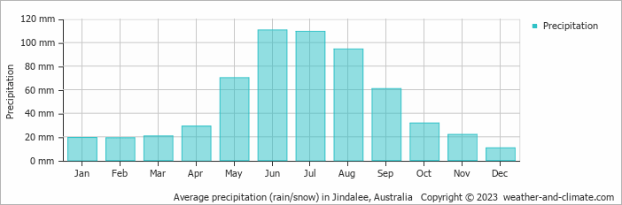 Average monthly rainfall, snow, precipitation in Jindalee, Australia