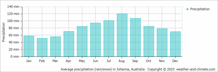 Average monthly rainfall, snow, precipitation in Johanna, Australia
