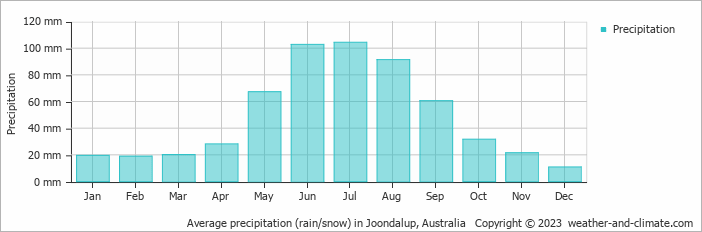 Average monthly rainfall, snow, precipitation in Joondalup, Australia