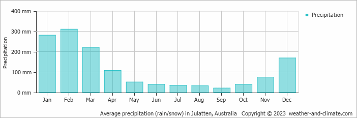 Average monthly rainfall, snow, precipitation in Julatten, Australia