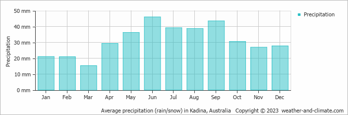 Average monthly rainfall, snow, precipitation in Kadina, Australia