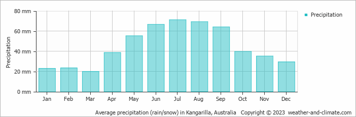Average monthly rainfall, snow, precipitation in Kangarilla, Australia