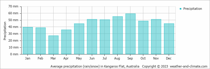 Average monthly rainfall, snow, precipitation in Kangaroo Flat, Australia