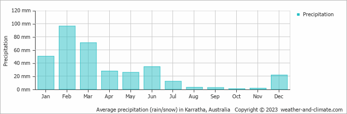 Average monthly rainfall, snow, precipitation in Karratha, Australia
