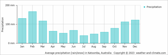 Average monthly rainfall, snow, precipitation in Katoomba, 