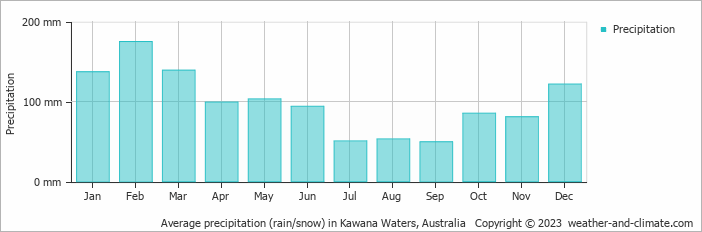 Average monthly rainfall, snow, precipitation in Kawana Waters, Australia
