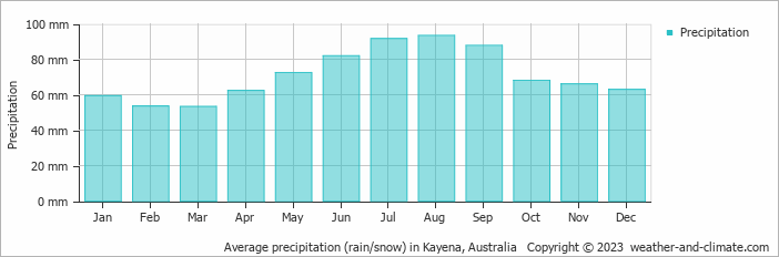 Average monthly rainfall, snow, precipitation in Kayena, Australia