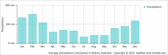 Average monthly rainfall, snow, precipitation in Kedron, 