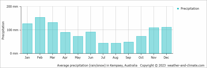 Average monthly rainfall, snow, precipitation in Kempsey, Australia