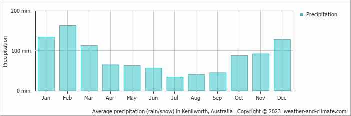 Average monthly rainfall, snow, precipitation in Kenilworth, Australia