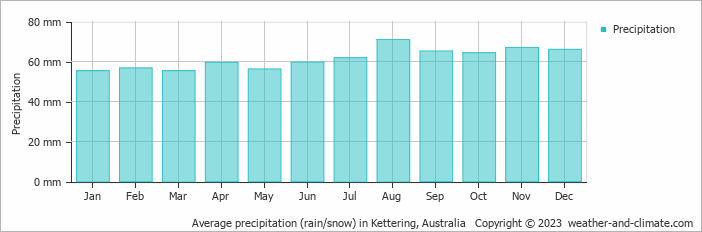 Average monthly rainfall, snow, precipitation in Kettering, Australia